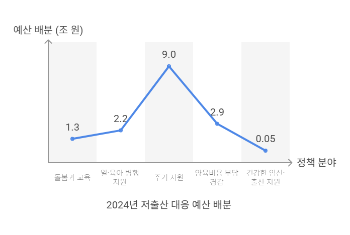 저출산-핵심정책-예산배분