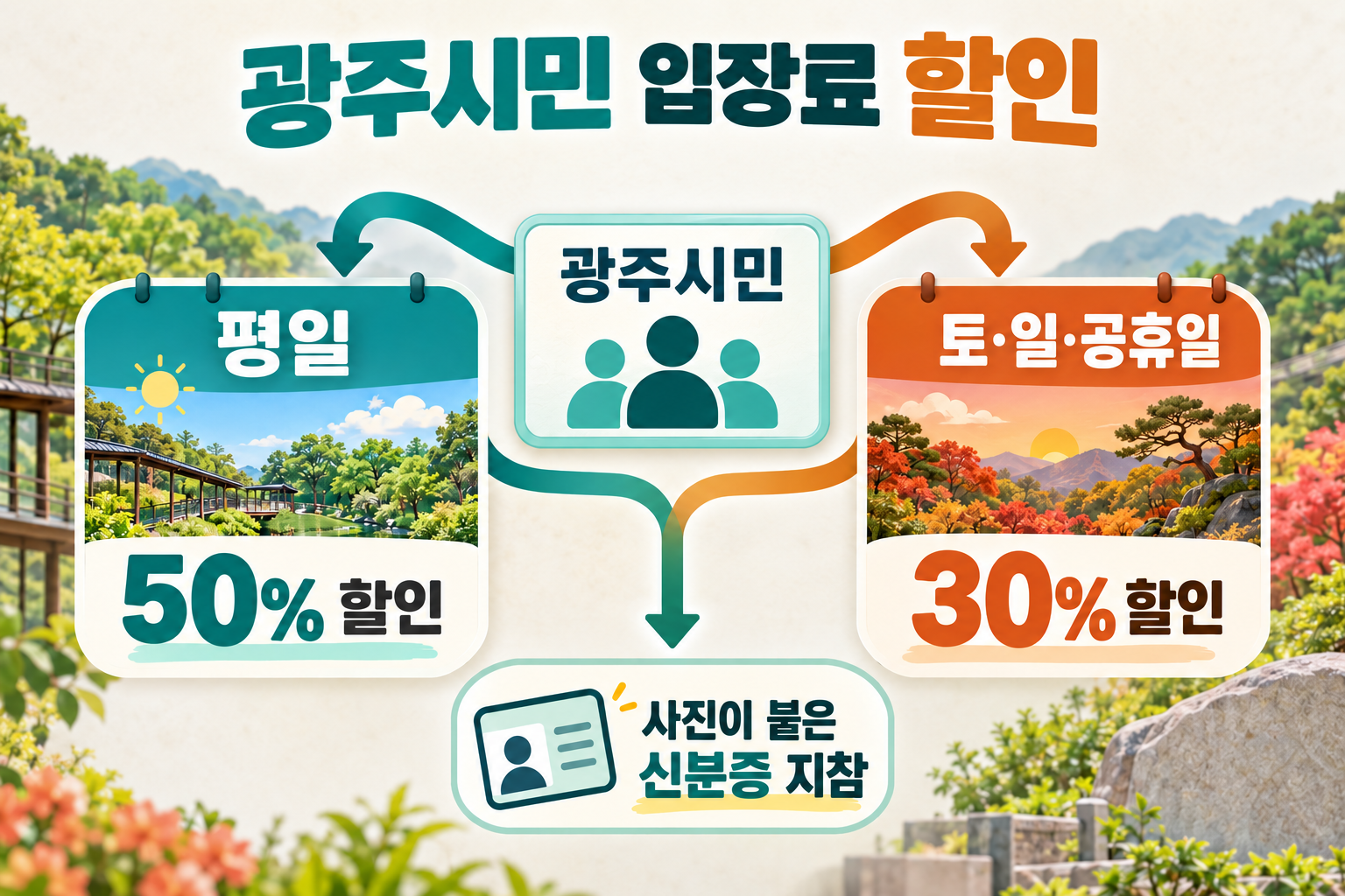 광주시민 입장료 할인율은 평일 50%, 토요일&middot;일요일&middot;공휴일 30%이며 사진이 붙은 신분증을 지참해야 한다는 안내
