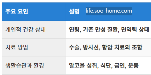 생존율에 영향을 미치는 요인