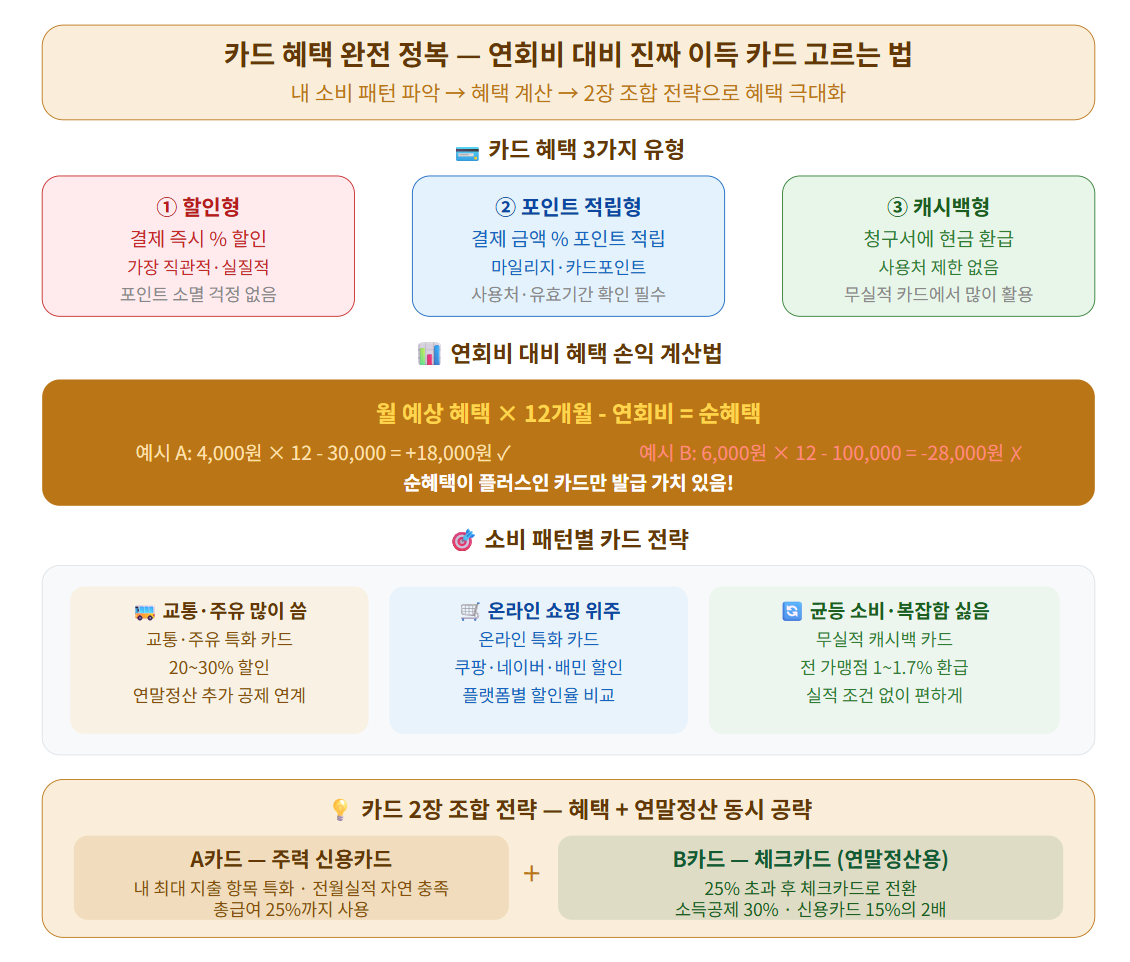 카드 혜택 사용 전략