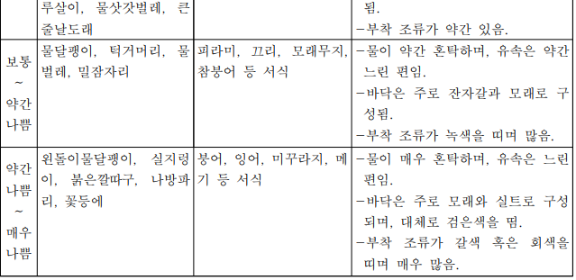상태별 생물학적 특성 이해표