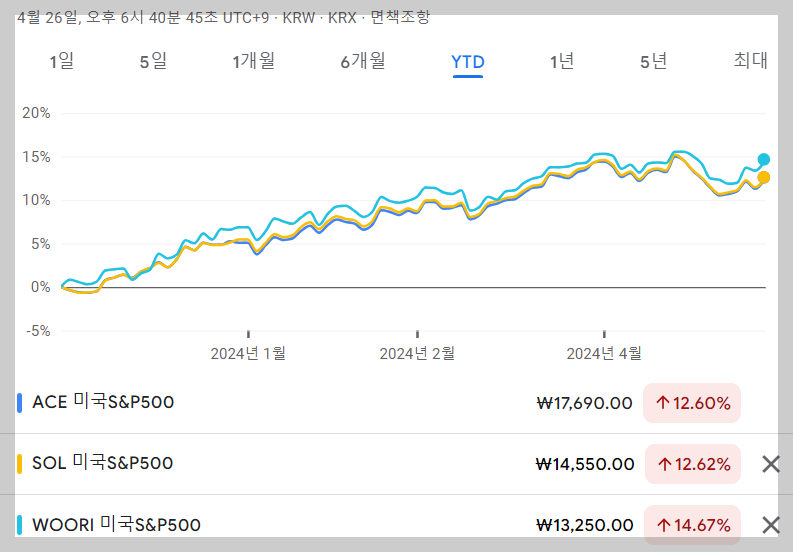 국내 상장 미국 S&P 500 ETF 수익율 비교