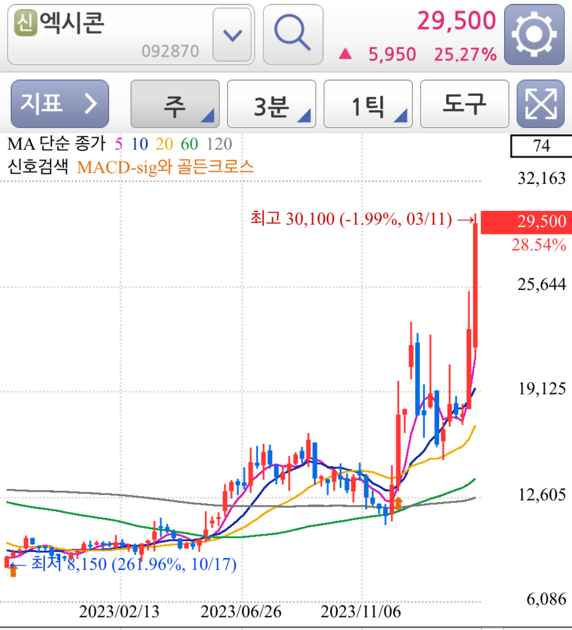 CXL 대장주 엑시콘 주가 차트 분석 - 주봉 차트
