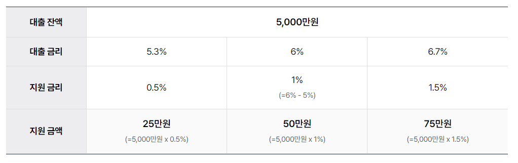 자영업자 소상공인 이자 환급