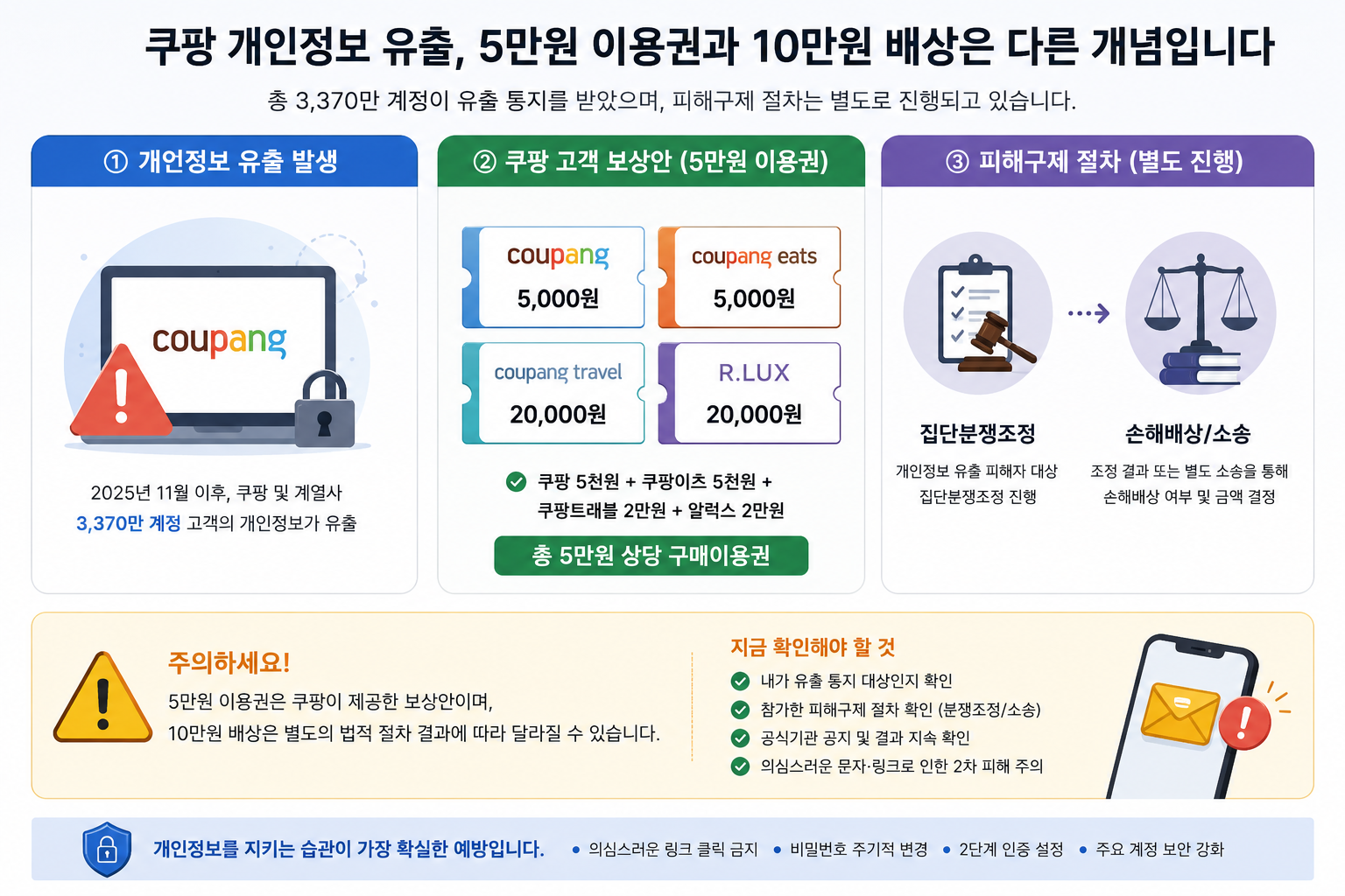 쿠팡 개인정보 유출 5만원 이용권과 10만원 배상 차이