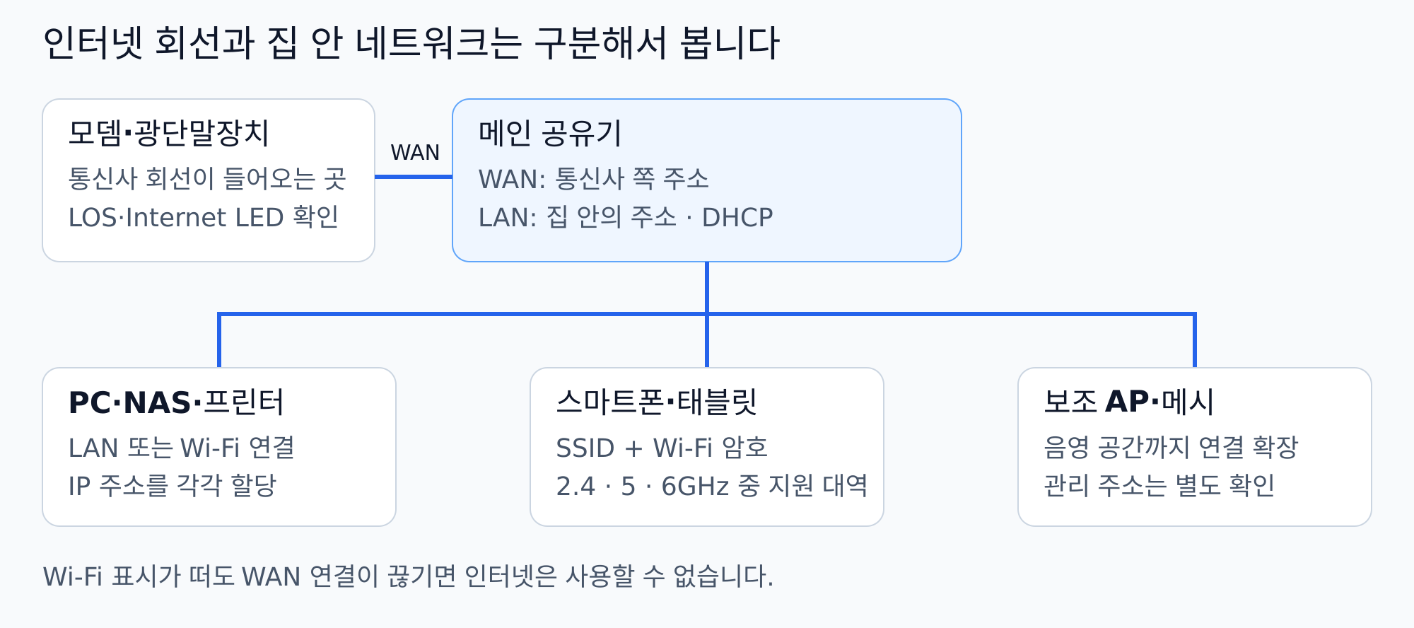 인터넷 모뎀 공유기 WAN LAN 연결 구조와 PC 스마트폰 NAS 네트워크 구성
