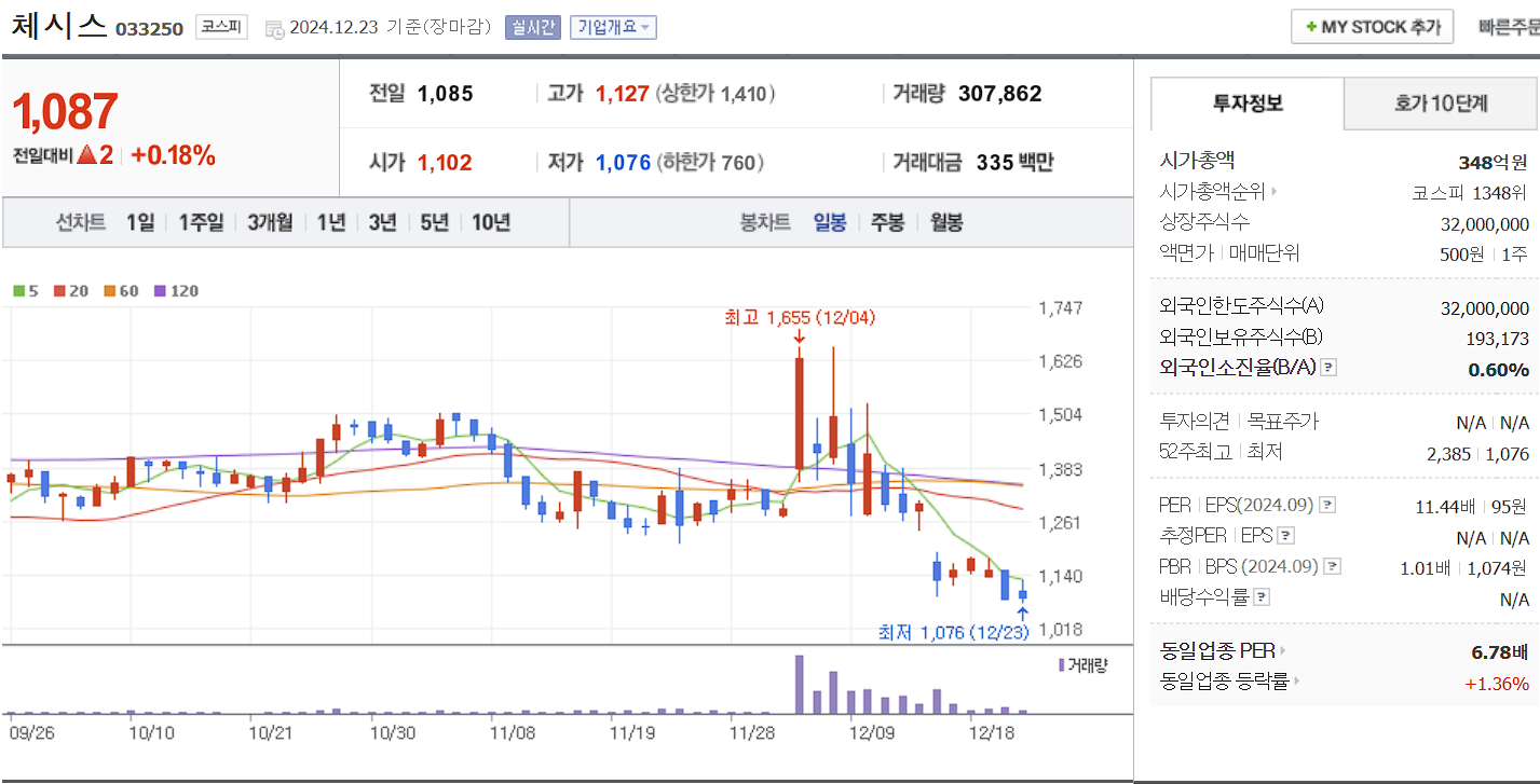 조류독감 고병원성AI 관련주 대장주 체시스 일봉 차트