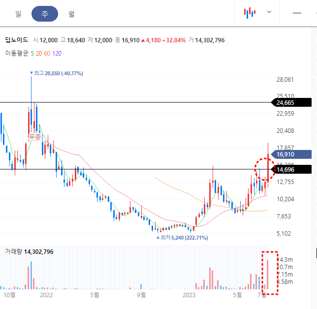 딥노이드 주봉차트
