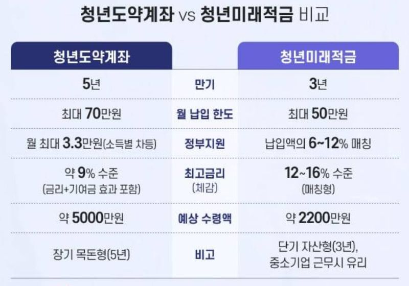 청년미래적금 조건 비교-가입조건-우대비교-만기 수령액 계산