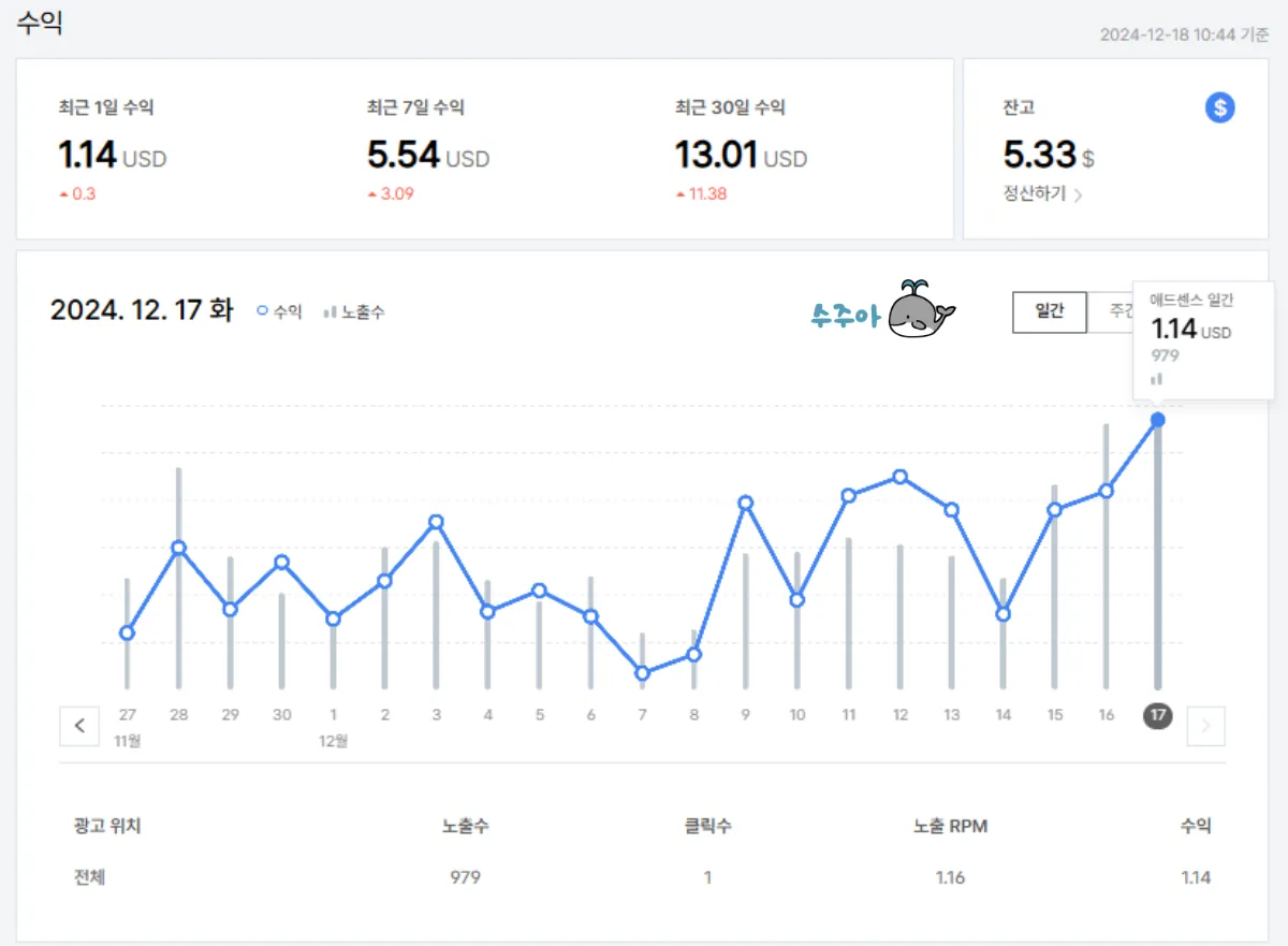 블로그-두달차-구글애드센스-수익변화