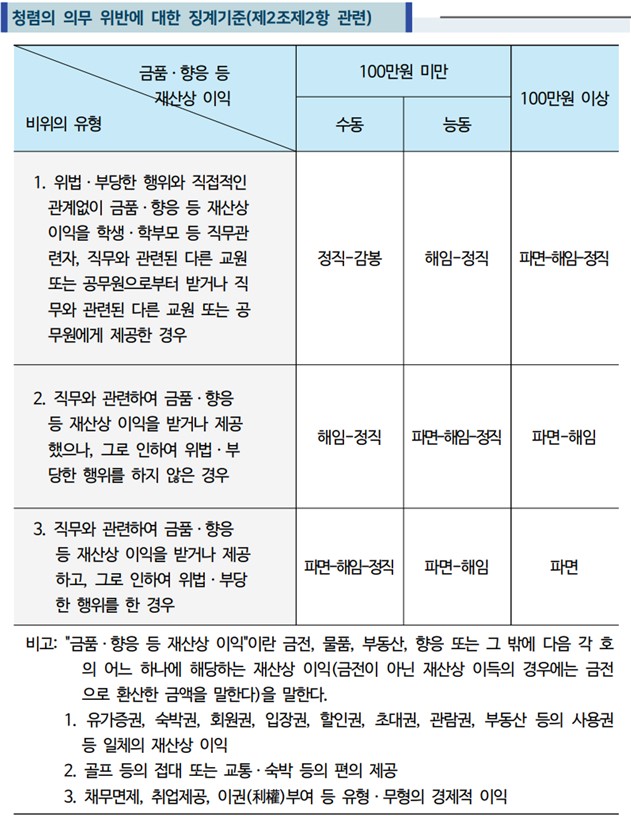 청렴 의무 위반에 대한 징계 기준