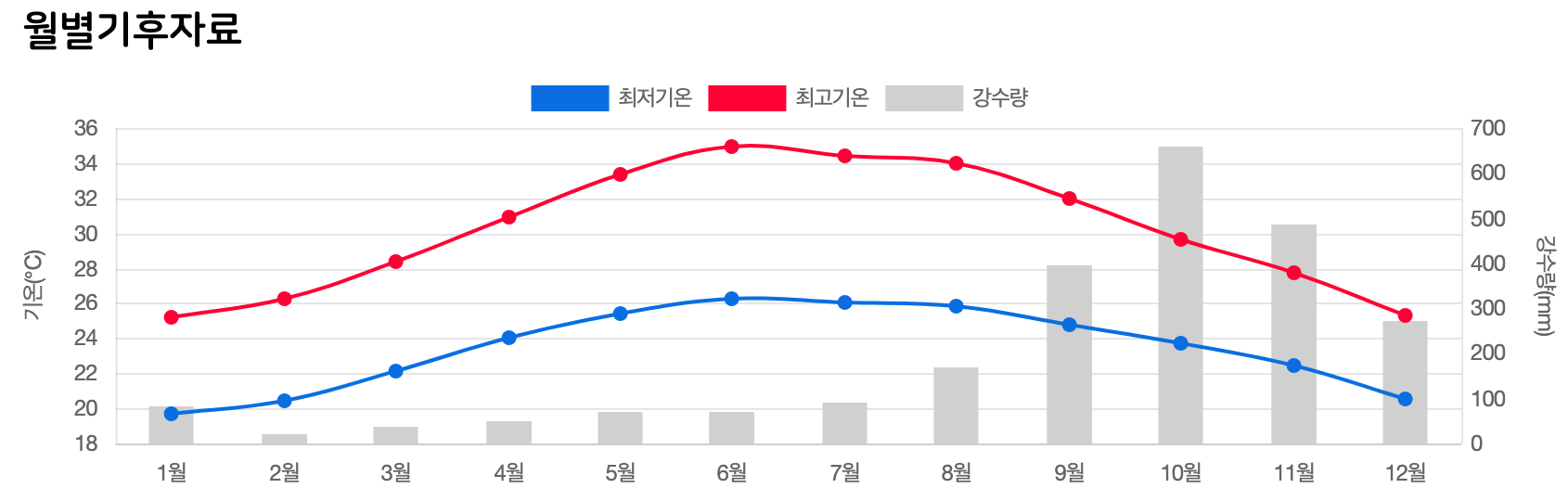 베트남 다낭 월별 상세한 기후 데이터