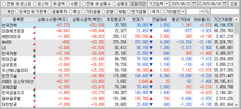 주간 코스피 기관 순매수
