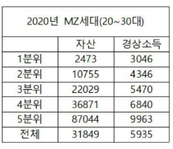 20-30대 분위별 평균 자산 (2020년)