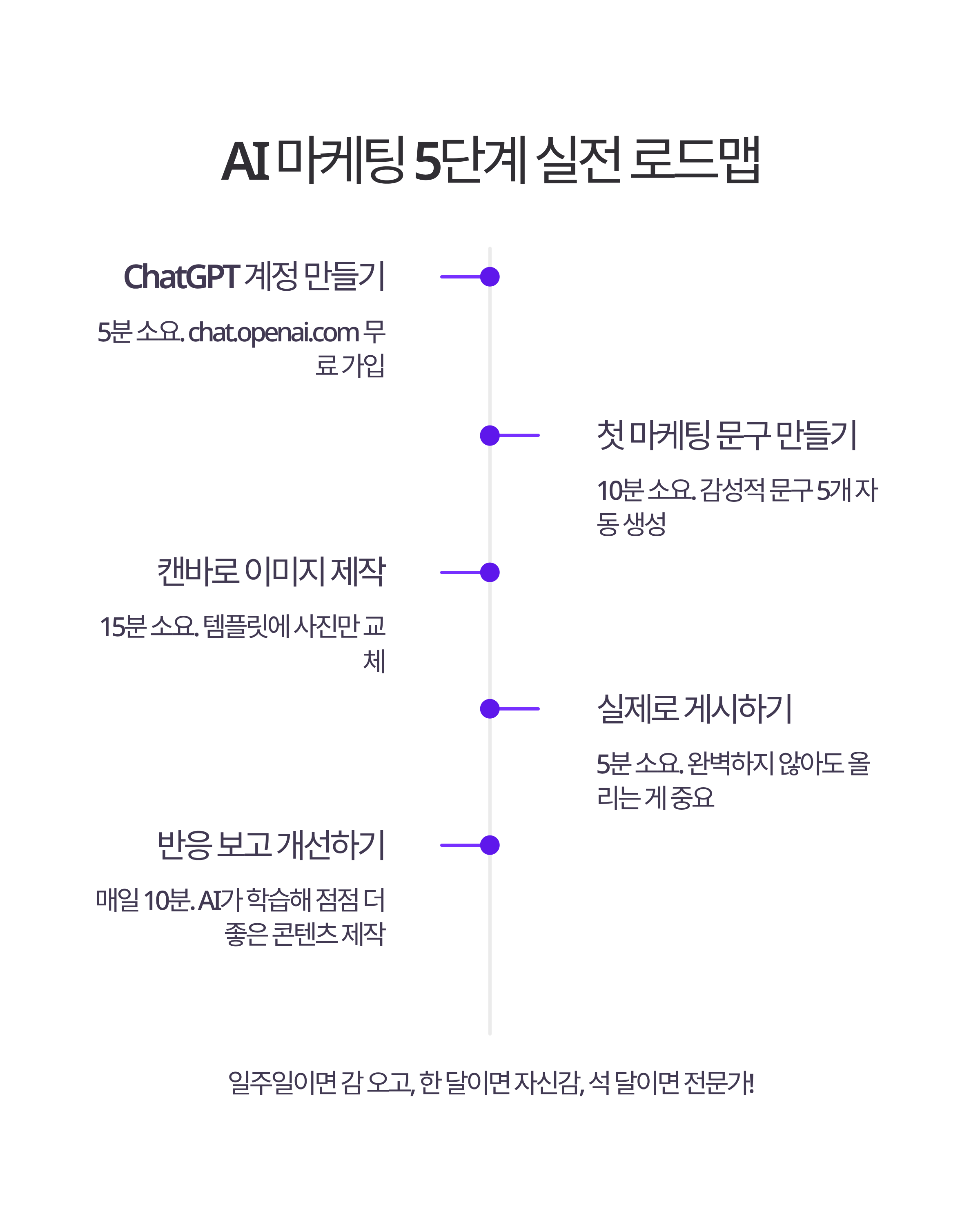 AI 마케팅 시작하기