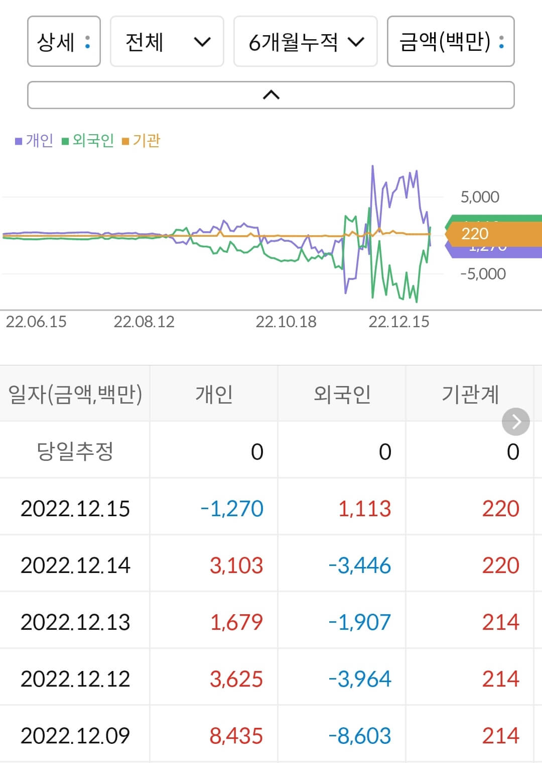 하이드로리튬 누적 수급