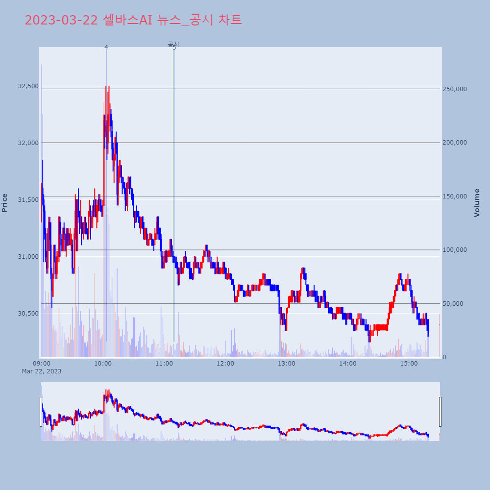 셀바스AI_뉴스공시차트