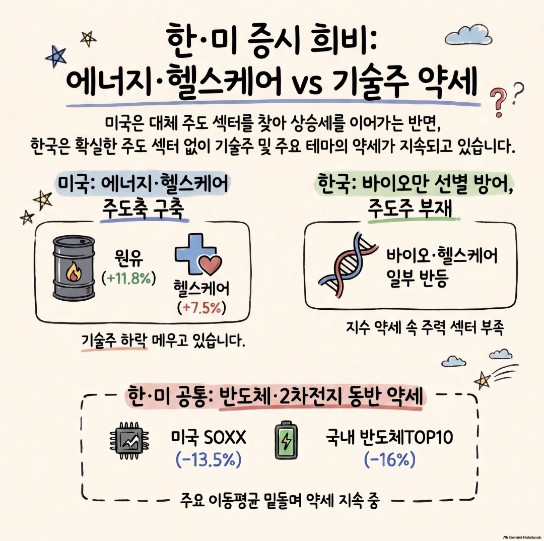 [ 미국 에너지&middot;헬스케어 주도 지속, 한국은 바이오만 선별 버팀｜2026년 10월 5주차 ]