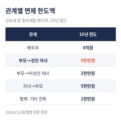 증여세 면제 한도액 관계별 표