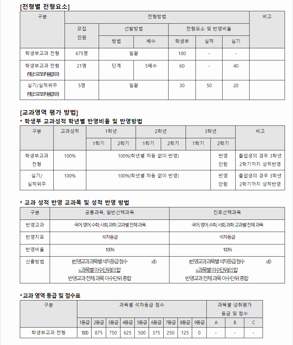 2024학년도 목포해양대학교 학생부교과전형 전형별 전형요소