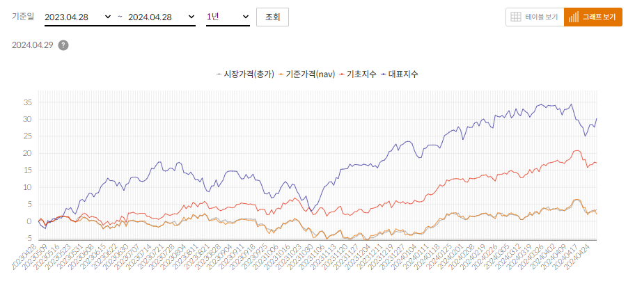 TIGER 나스닥100 커버드콜 수익율 비교