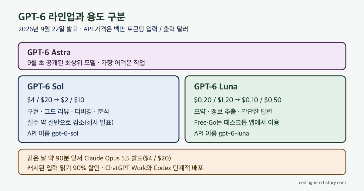 GPT-6 Astra 아래에 Sol과 Luna의 이전 가격과 새 가격, 주 용도, API 이름을 나눠 정리한 라인업 도식