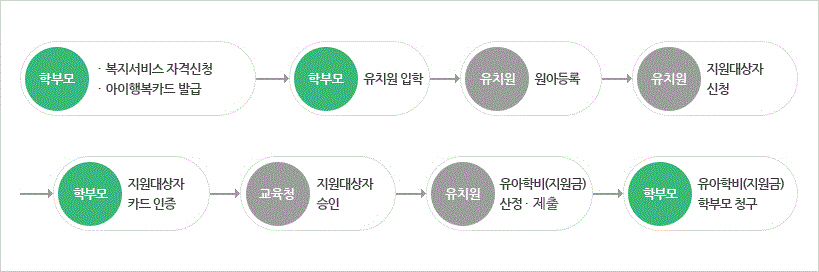 유아학비 지원금 신청 절차