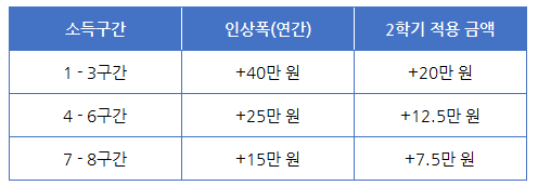 다자녀 장학금 인상금액