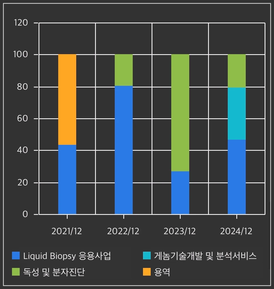싸이토젠-매출비중추이-차트