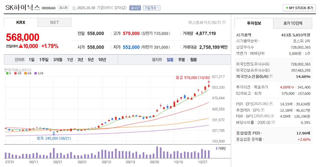 SK하이닉스 일봉 차트