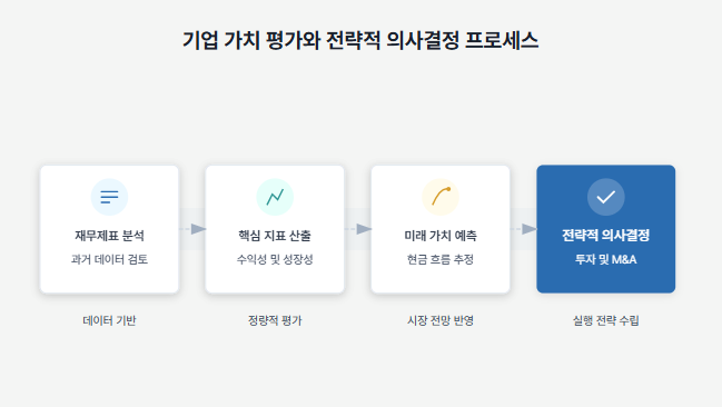 기업가치평가 - PER&middot;EV/EBITDA, 배당할인모델, 부실신호