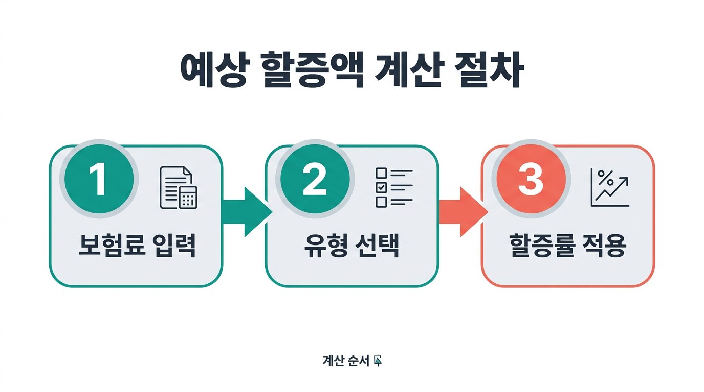 자동차 보험 할증 계산기 예상 할증액 계산 절차