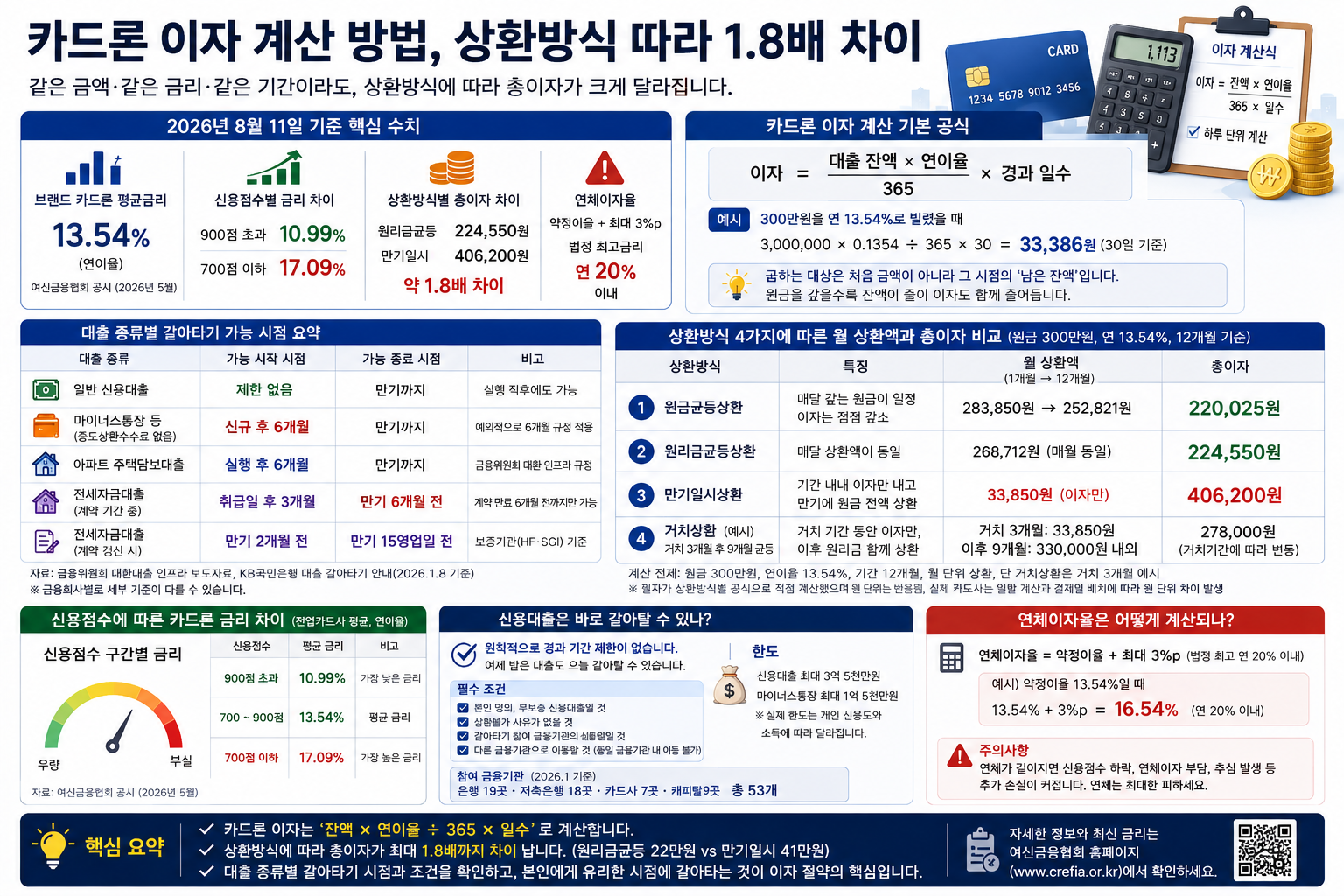 카드론 이자 계산 방법, 상환방식 따라 1.8배 차이
