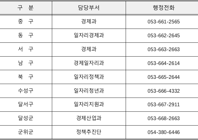 구&middot;군 담당부서