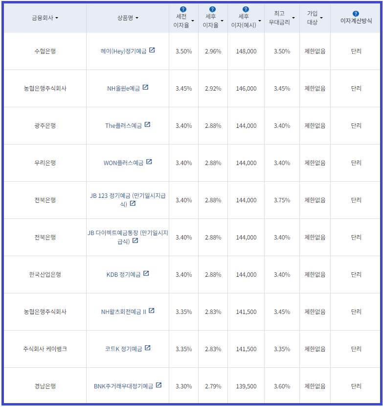 시중은행 정기예금 12개월