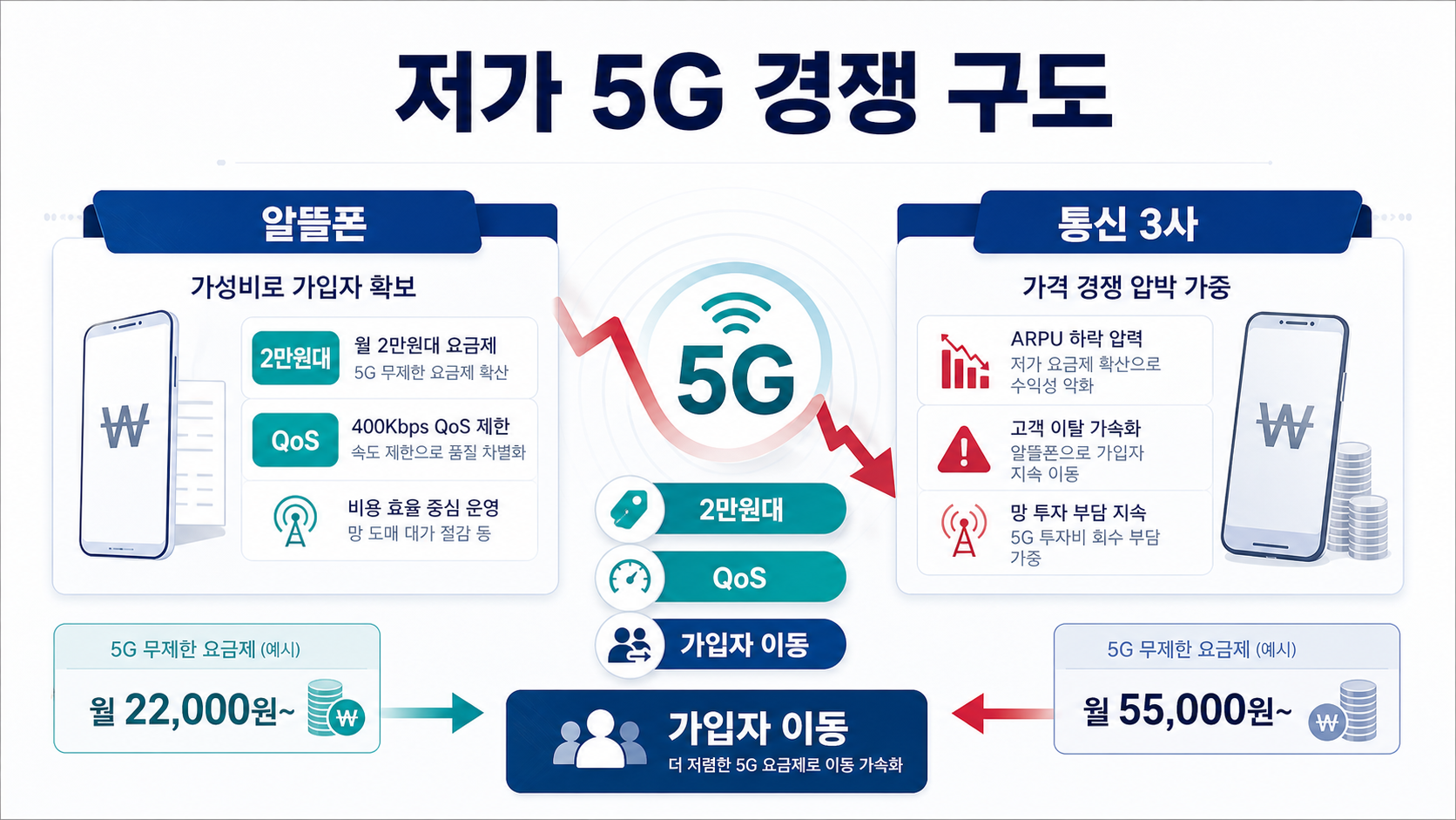 알뜰폰과 통신 3사의 저가 5G 경쟁 구조를 비교한 인포그래픽