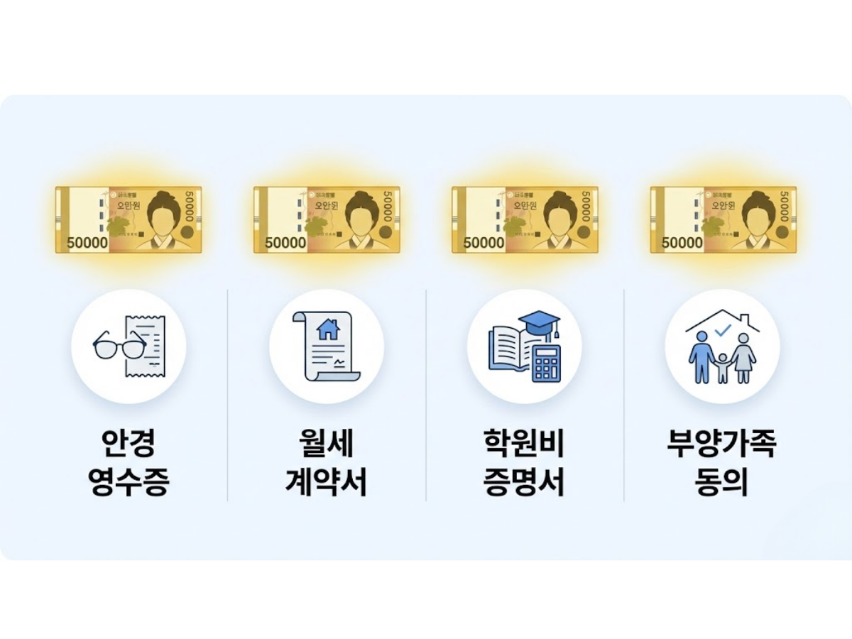 20일이 지나도 절대 뜨지 않는 '수동 공제' 리스트, 안경영수증, 월세 계약서, 학원비 증명서, 부양가족 동의서