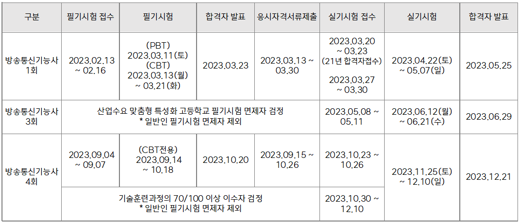 2023년 방송통신기능사 일정