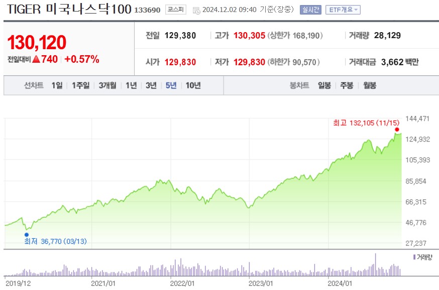 TIGER 미국나스닥100 주가