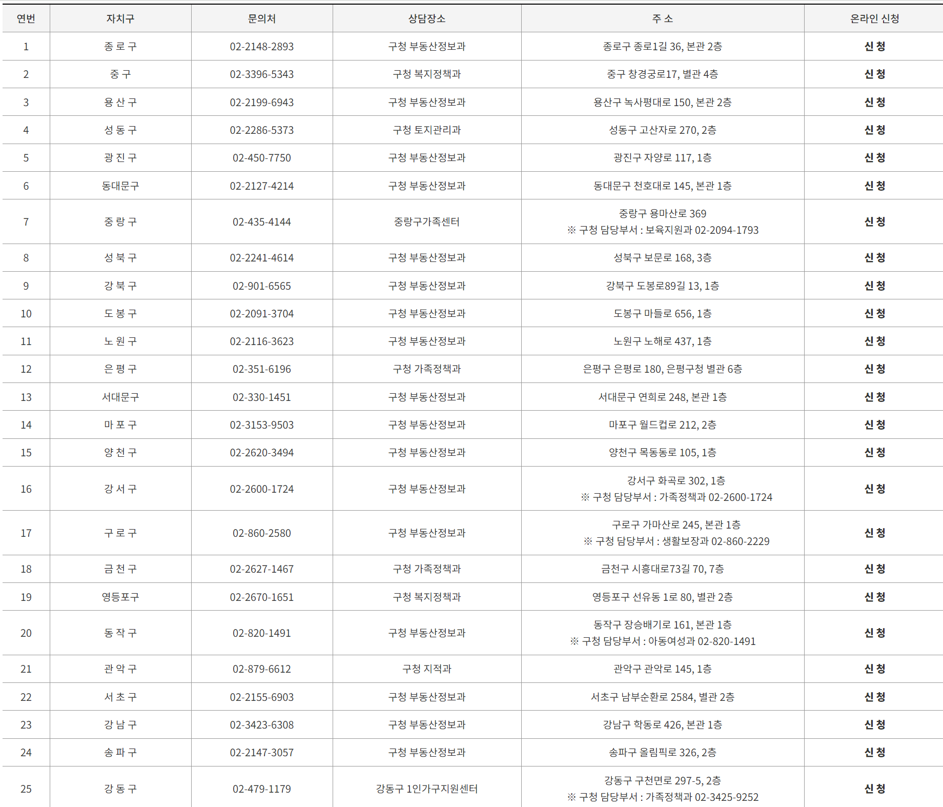 1인가구 지원 지자체 현황을 나타내는 그림입니다.