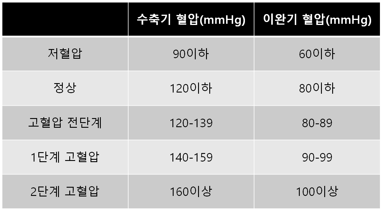 저혈압-수치-표