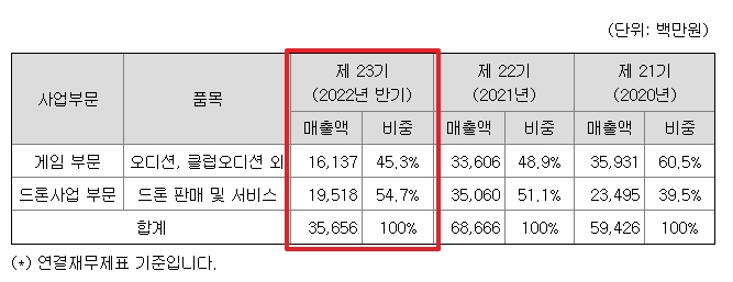 티쓰리엔터테인먼트 매출내역