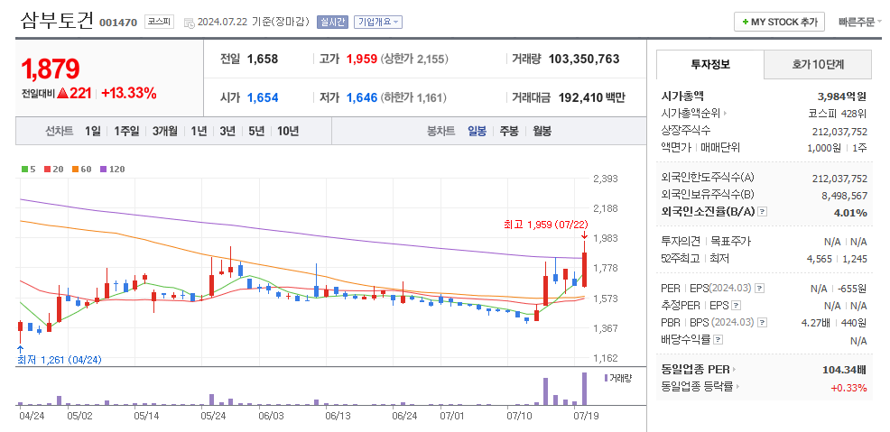 삼부토건 일봉차트