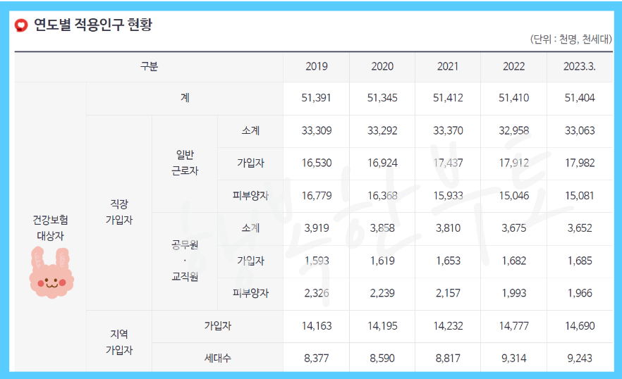 연도별 적용인구 현황