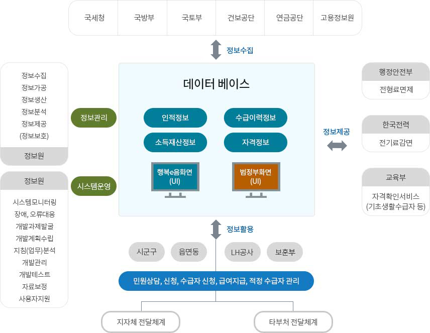 사회보장정보시스템1