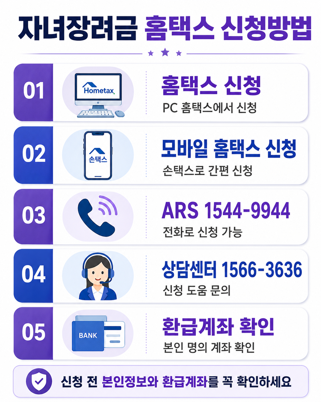 자녀장려금 홈택스 신청방법을 안내하는 이미지로 홈택스 신청, 모바일 홈택스 신청, ARS 1544-9944, 상담센터 1566-3636, 환급계좌 확인 절차를 단계별로 정리한 인포그래픽