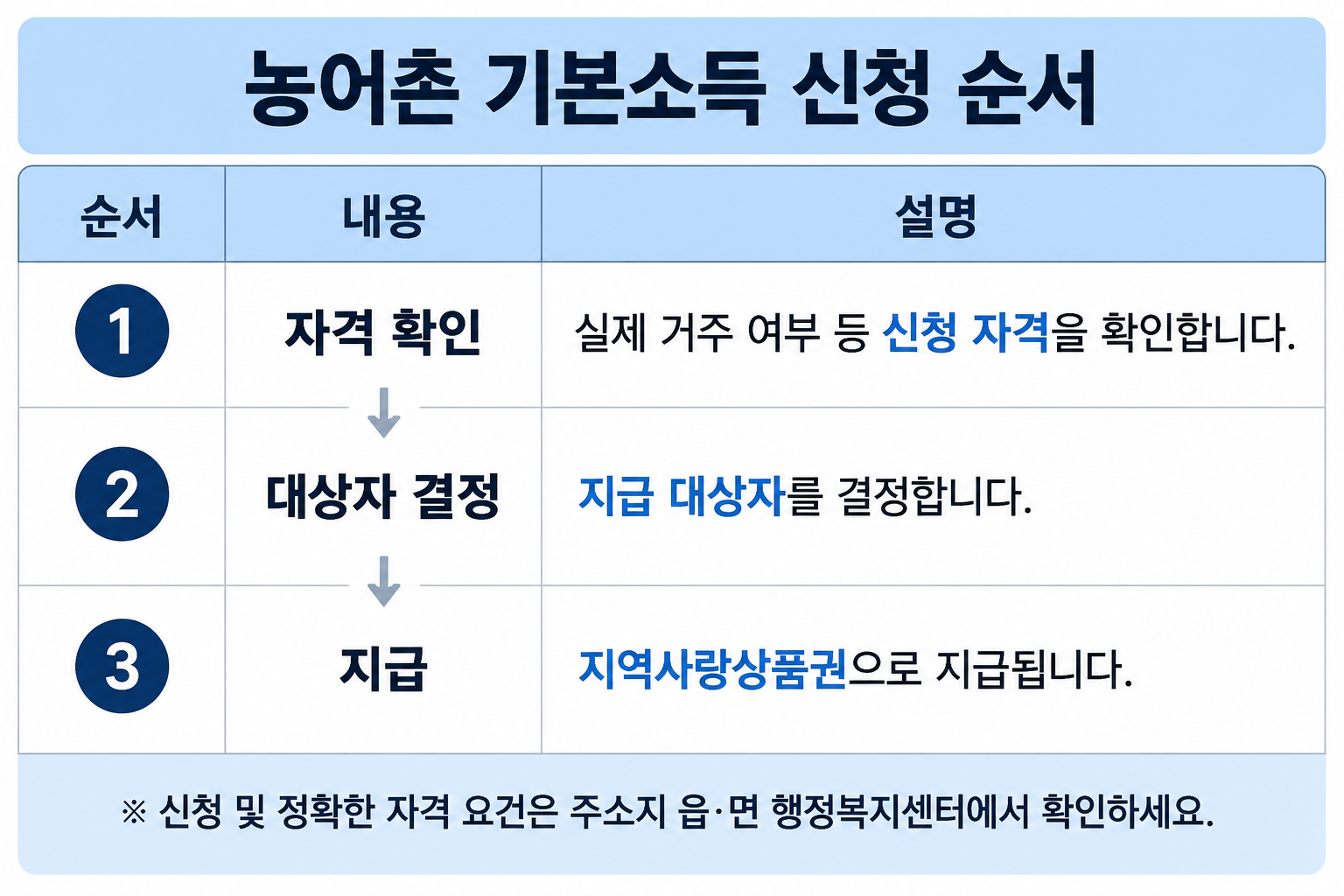 2026 농어촌 기본소득 신청방법을 정리한 표