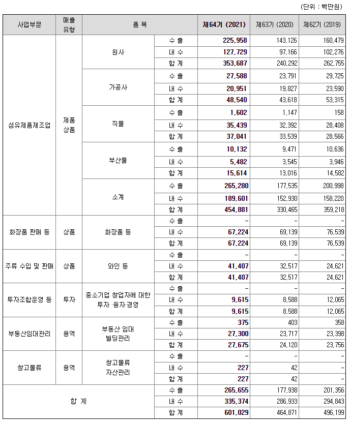 일신방직 매출액