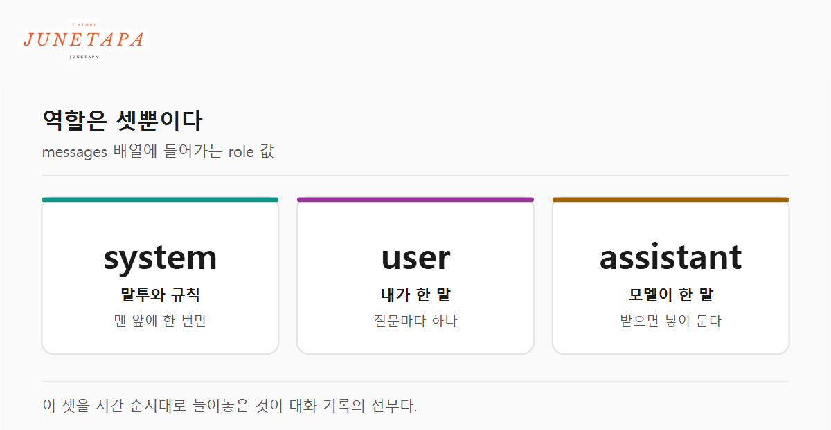 messages 배열의 역할 세 가지를 system, user, assistant로 정리한 도해