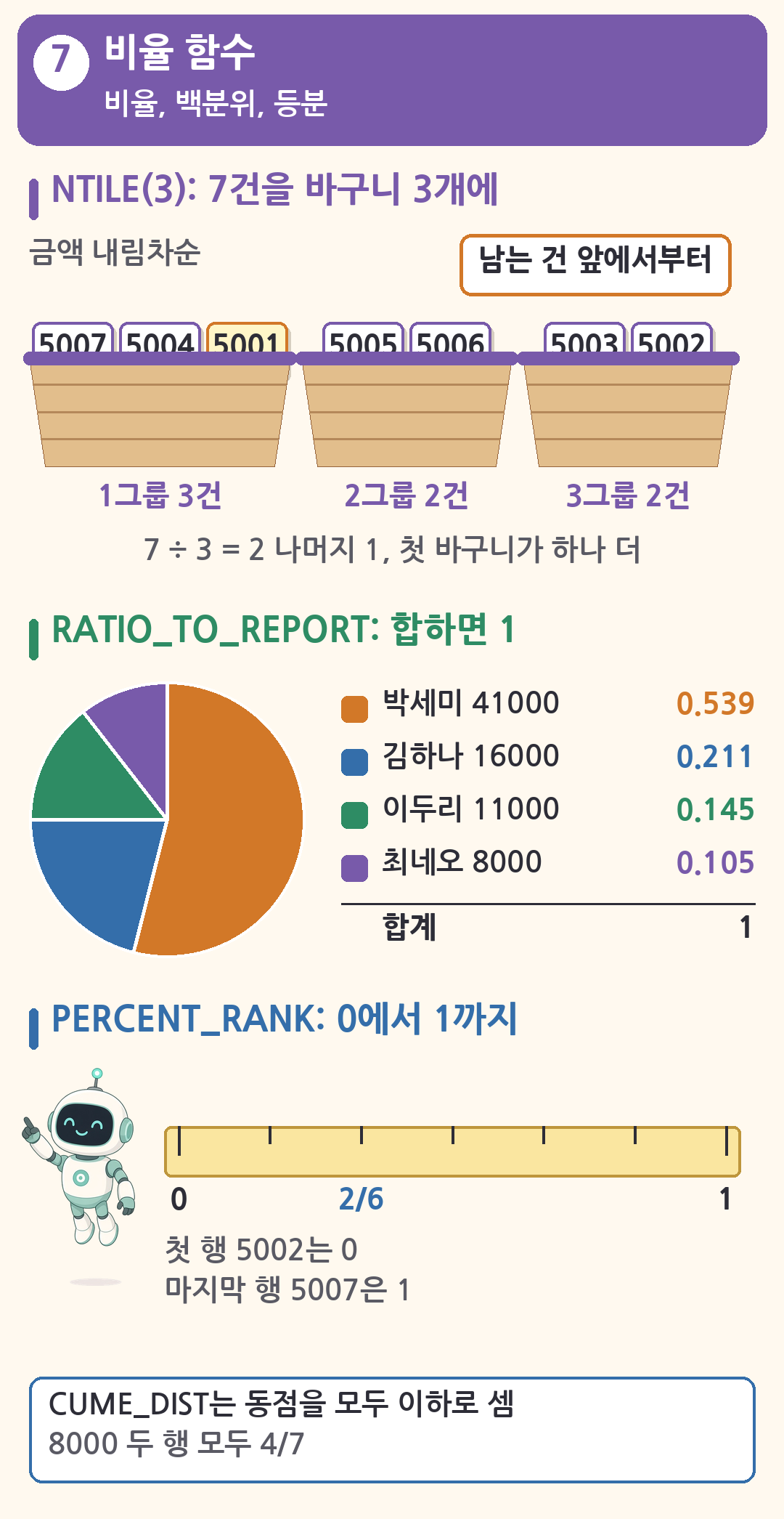 비율 함수. NTILE 3은 7건을 3, 2, 2로 나누고 남는 건 앞 묶음부터, RATIO_TO_REPORT는 0.539, 0.211, 0.145, 0.105로 합하면 1, PERCENT_RANK는 0에서 1, CUME_DIST는 8000 두 행 모두 4/7